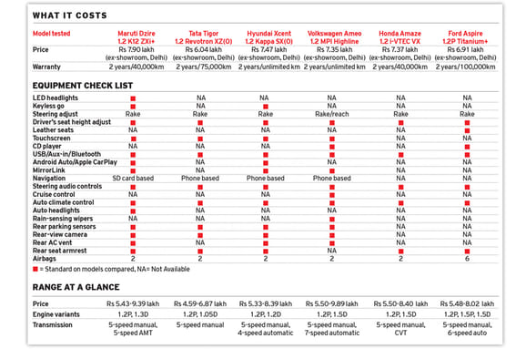 Compact sedan Comparison